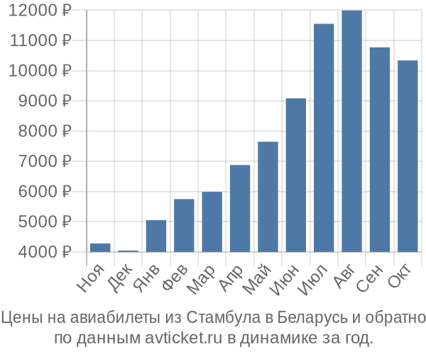 Цены на авиабилеты из Стамбула в  по месяцам