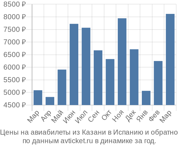 Цены на авиабилеты из Казани в  по месяцам