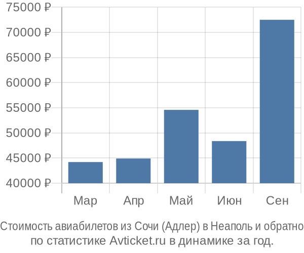 Стоимость авиабилетов из Сочи (Адлер) в Неаполь