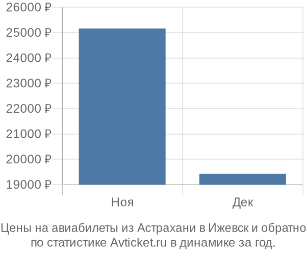 Авиабилеты из Астрахани в Ижевск цены