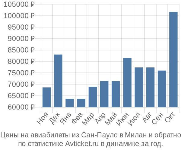 Авиабилеты из Сан-Пауло в Милан цены