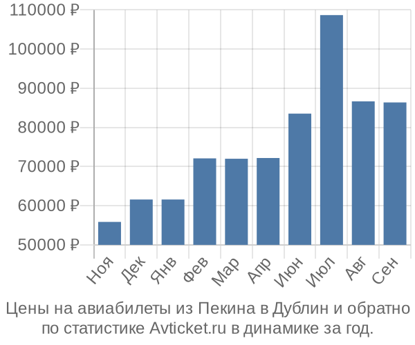 Авиабилеты из Пекина в Дублин цены