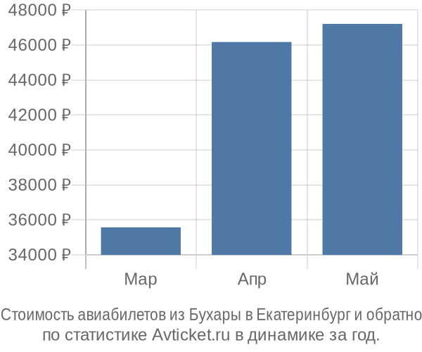 Стоимость авиабилетов из Бухары в Екатеринбург