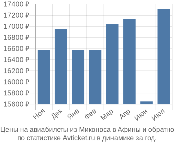 Авиабилеты из Миконоса в Афины цены