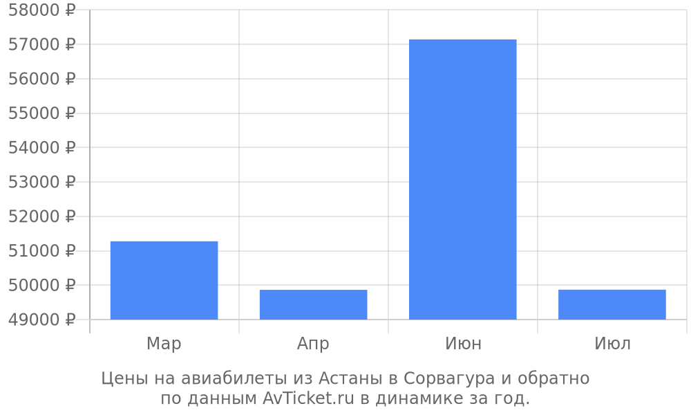 Цены на авиабилеты из Астаны в Сорвагура по месяцам Цены на авиабилеты из Астаны в Сорвагура по месяцам