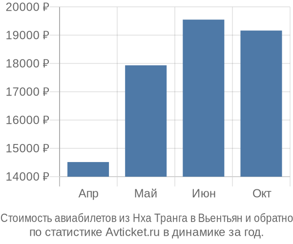 Стоимость авиабилетов из Нха Транга в Вьентьян