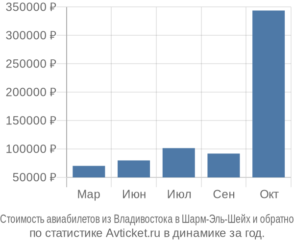 Стоимость авиабилетов из Владивостока в Шарм-Эль-Шейх