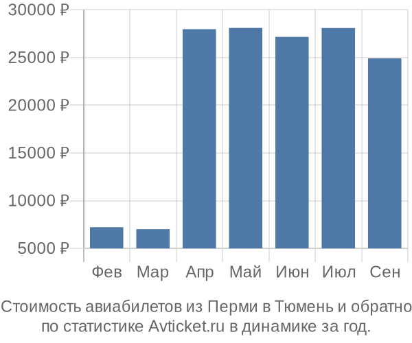 Стоимость авиабилетов из Перми в Тюмень