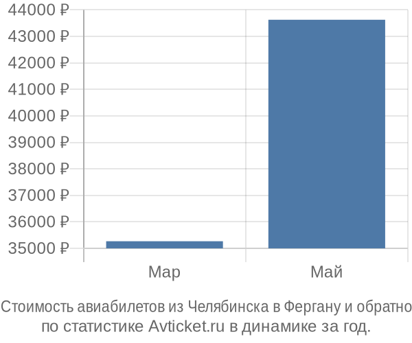 Стоимость авиабилетов из Челябинска в Фергану