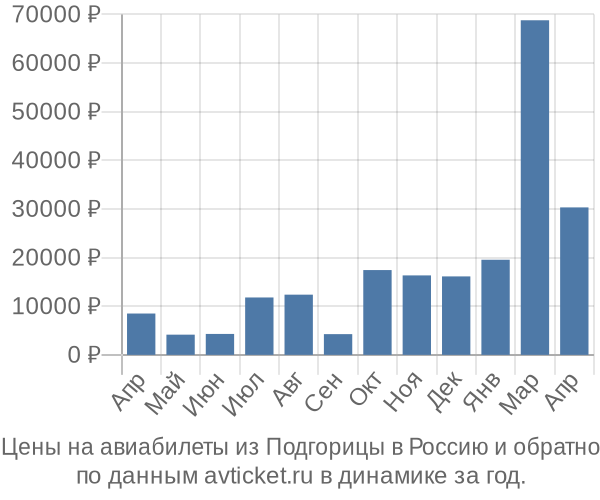 Цены на авиабилеты из Подгорицы в  по месяцам