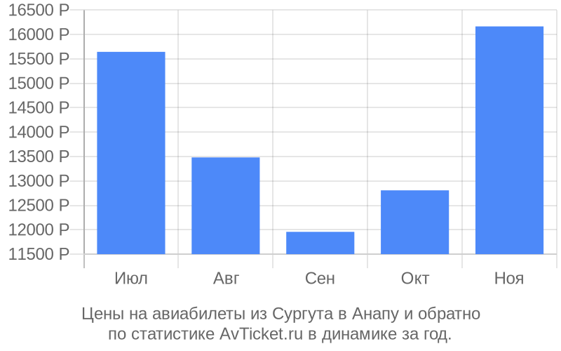 победа анапа сургут авиабилеты победа анапа сургут авиабилеты