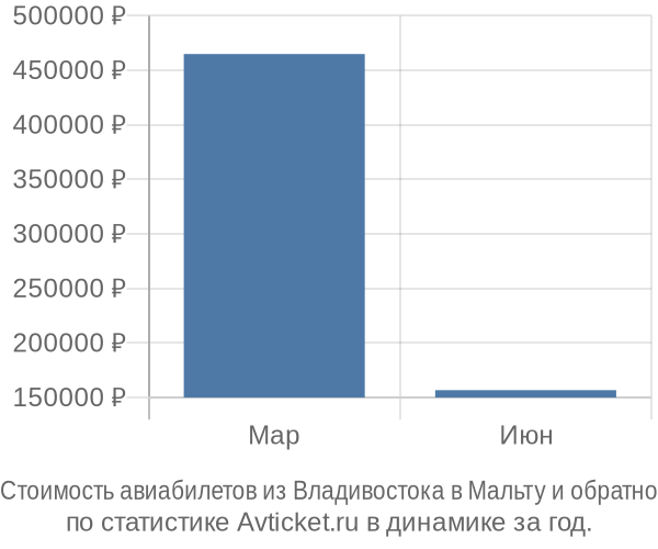 Стоимость авиабилетов из Владивостока в Мальту