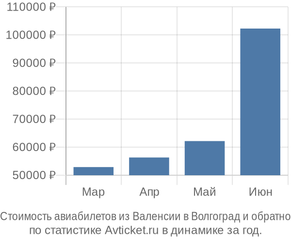 Стоимость авиабилетов из Валенсии в Волгоград