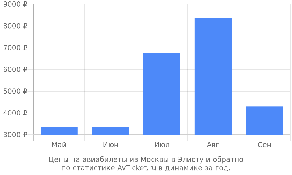 Цены на авиабилеты из Москвы в Элисту Цены на авиабилеты из Москвы в Элисту