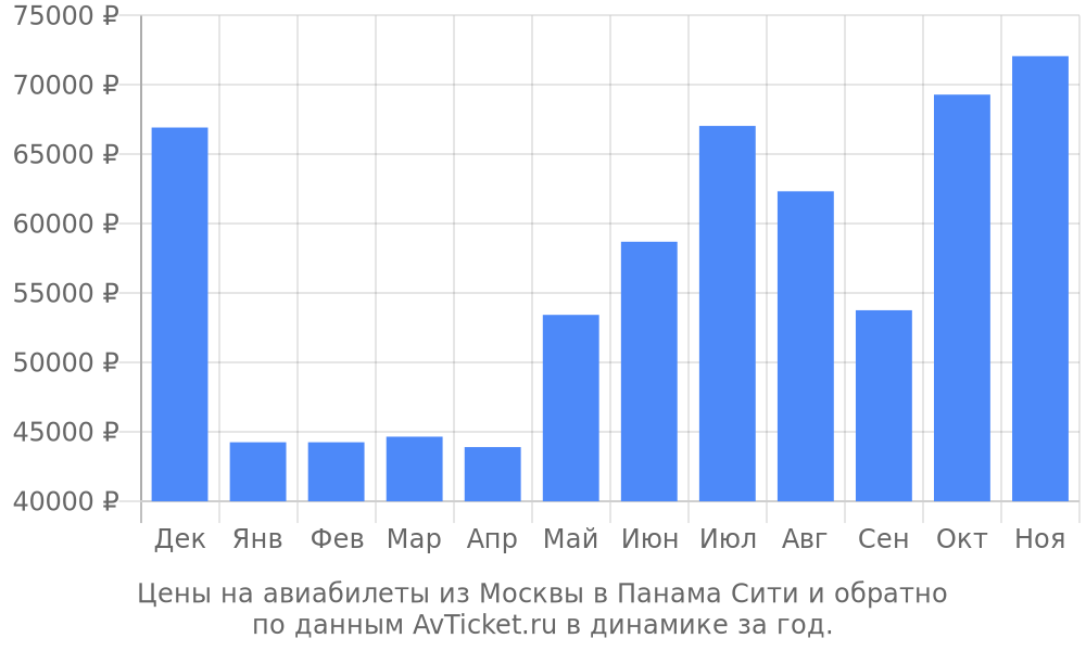 Цены на авиабилеты из Москвы в Панама Сити по месяцам Цены на авиабилеты из Москвы в Панама Сити по месяцам