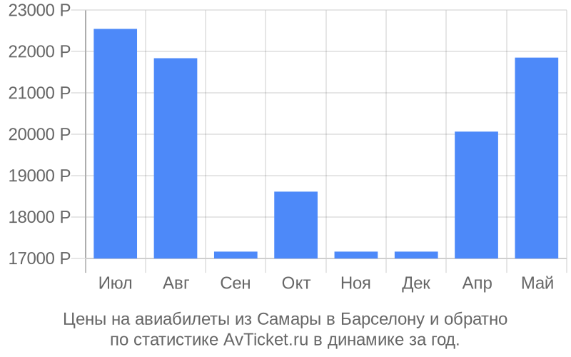 Цены на авиабилеты из Самары в Барселону Цены на авиабилеты из Самары в Барселону