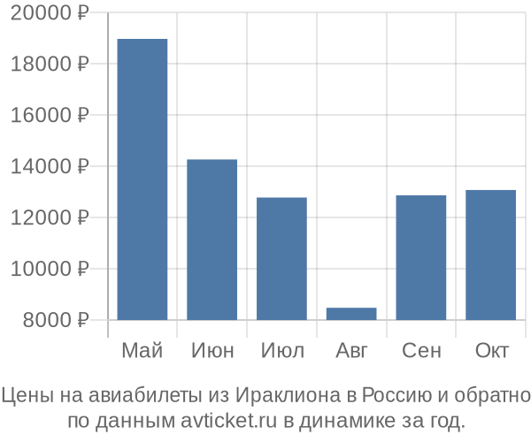 Цены на авиабилеты из Ираклиона в  по месяцам