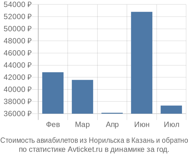 Стоимость авиабилетов из Норильска в Казань
