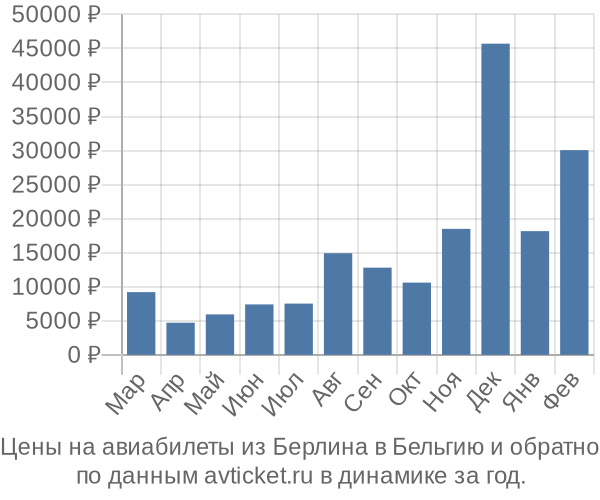Цены на авиабилеты из Берлина в  по месяцам