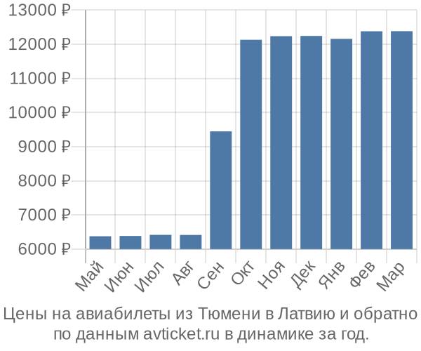 Цены на авиабилеты из Тюмени в  по месяцам