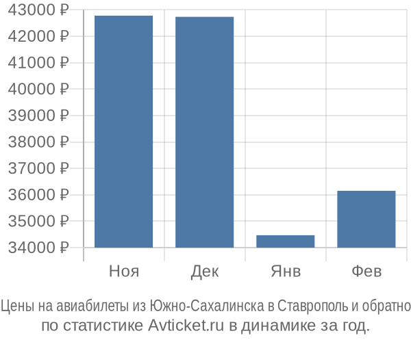 Авиабилеты из Южно-Сахалинска в Ставрополь цены