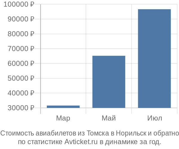 Стоимость авиабилетов из Томска в Норильск