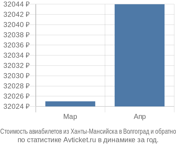 Стоимость авиабилетов из Ханты-Мансийска в Волгоград