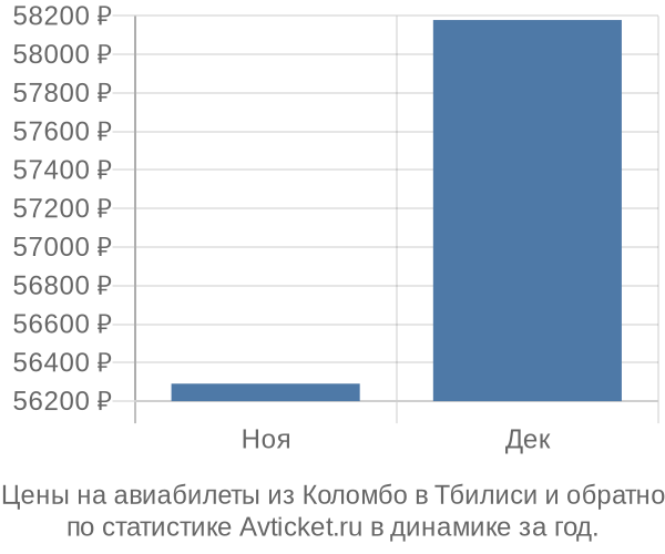 Авиабилеты из Коломбо в Тбилиси цены