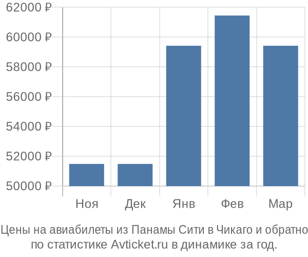 Авиабилеты из Панамы Сити в Чикаго цены
