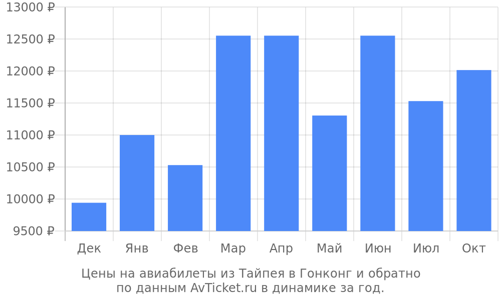 Цены на авиабилеты из Тайпея в Гонконг по месяцам Цены на авиабилеты из Тайпея в Гонконг по месяцам