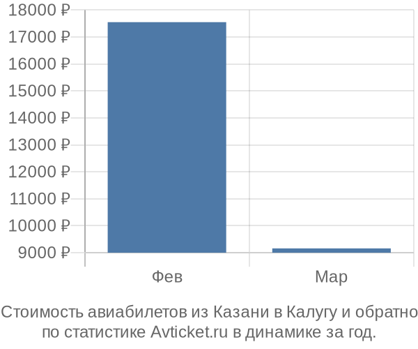 Стоимость авиабилетов из Казани в Калугу