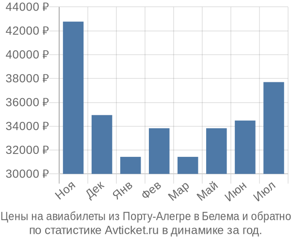 Авиабилеты из Порту-Алегре в Белема цены