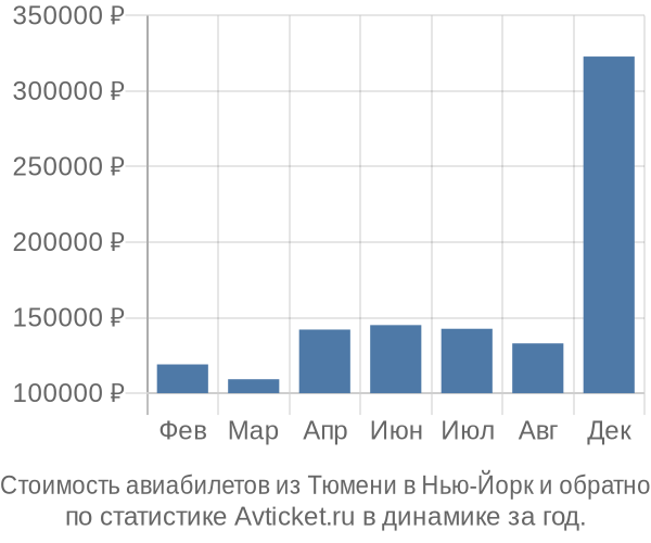 Стоимость авиабилетов из Тюмени в Нью-Йорк