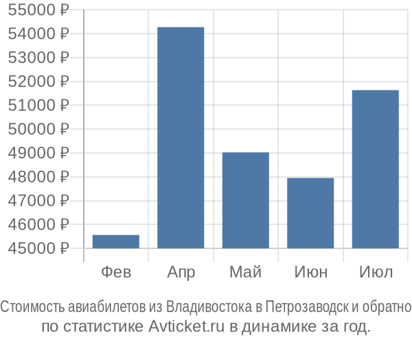 Стоимость авиабилетов из Владивостока в Петрозаводск