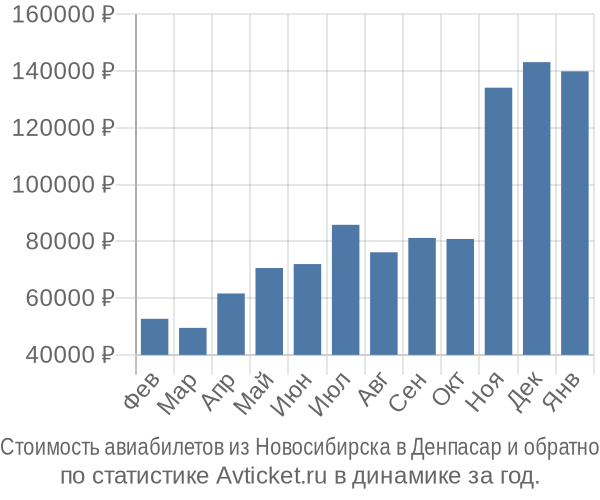 Стоимость авиабилетов из Новосибирска в Денпасар