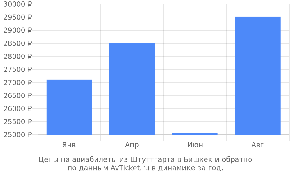 Цены на авиабилеты из Штуттгарта в Бишкек по месяцам Цены на авиабилеты из Штуттгарта в Бишкек по месяцам