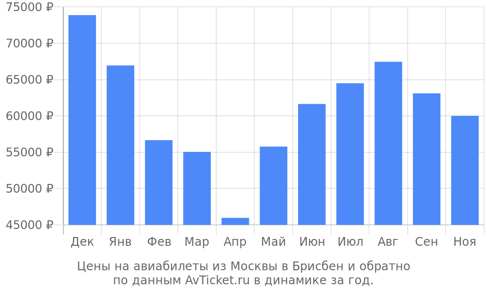Цены на авиабилеты из Москвы в Брисбен по месяцам Цены на авиабилеты из Москвы в Брисбен по месяцам