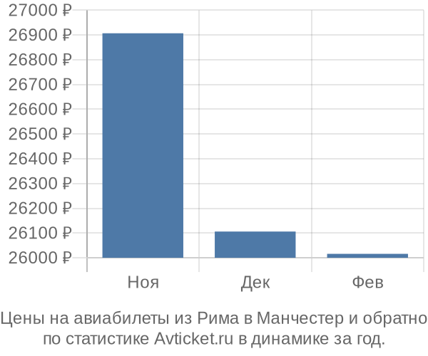 Авиабилеты из Рима в Манчестер цены