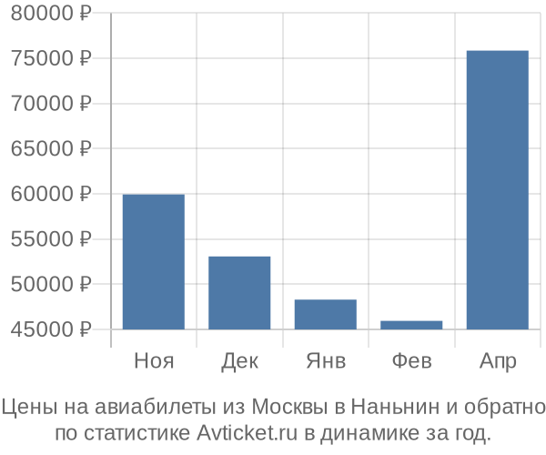Авиабилеты из Москвы в Наньнин цены