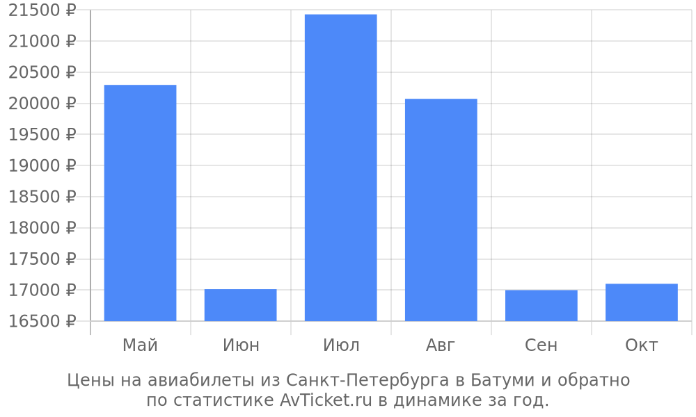 Цены на авиабилеты из Санкт-Петербурга в Батуми Цены на авиабилеты из Санкт-Петербурга в Батуми