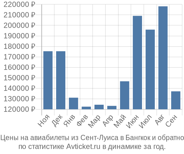 Авиабилеты из Сент-Луиса в Бангкок цены