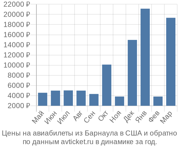 Цены на авиабилеты из Барнаула в  по месяцам