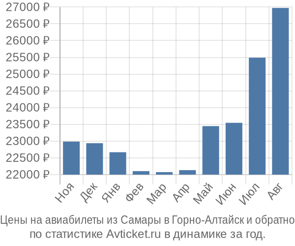 Авиабилеты из Самары в Горно-Алтайск цены