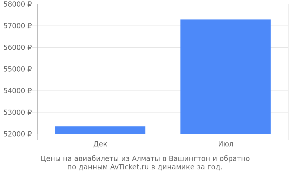 Цены на авиабилеты из Алматы в Вашингтон по месяцам Цены на авиабилеты из Алматы в Вашингтон по месяцам