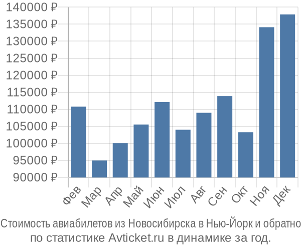 Стоимость авиабилетов из Новосибирска в Нью-Йорк