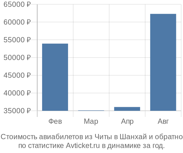 Стоимость авиабилетов из Читы в Шанхай