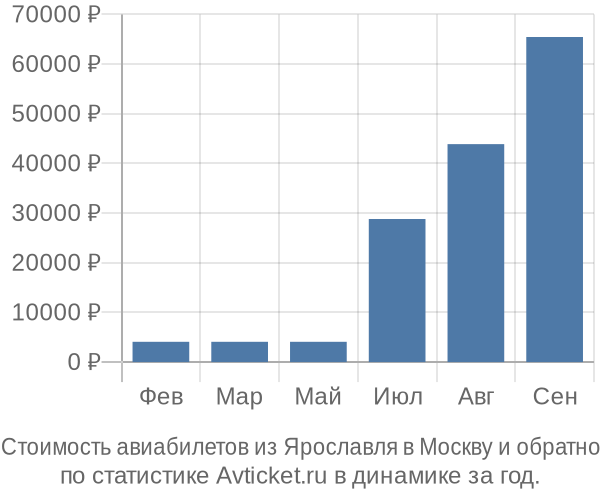 Стоимость авиабилетов из Ярославля в Москву