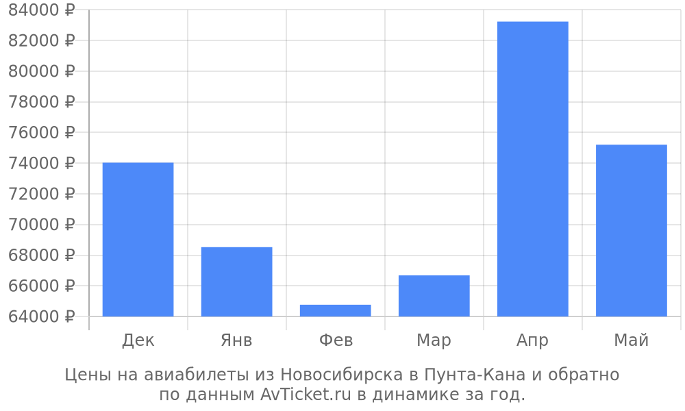 Цены на авиабилеты из Новосибирска в Пунта-Кана по месяцам Цены на авиабилеты из Новосибирска в Пунта-Кана по месяцам