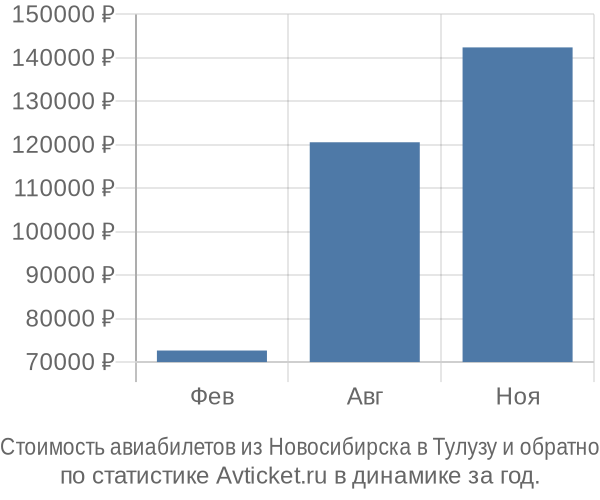 Стоимость авиабилетов из Новосибирска в Тулузу