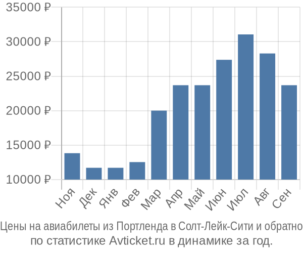 Авиабилеты из Портленда в Солт-Лейк-Сити цены